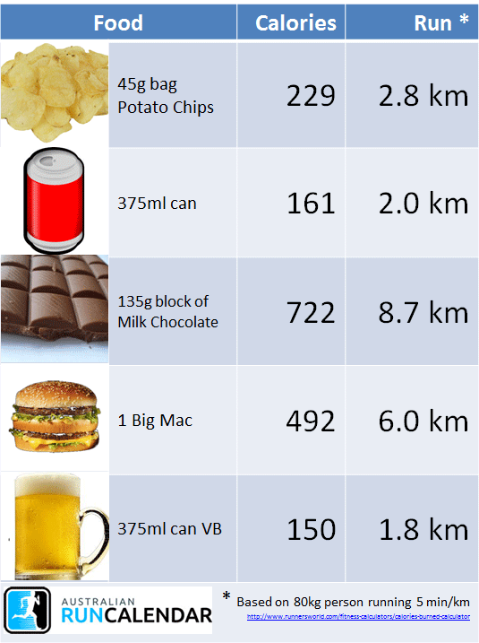 Running and Calories